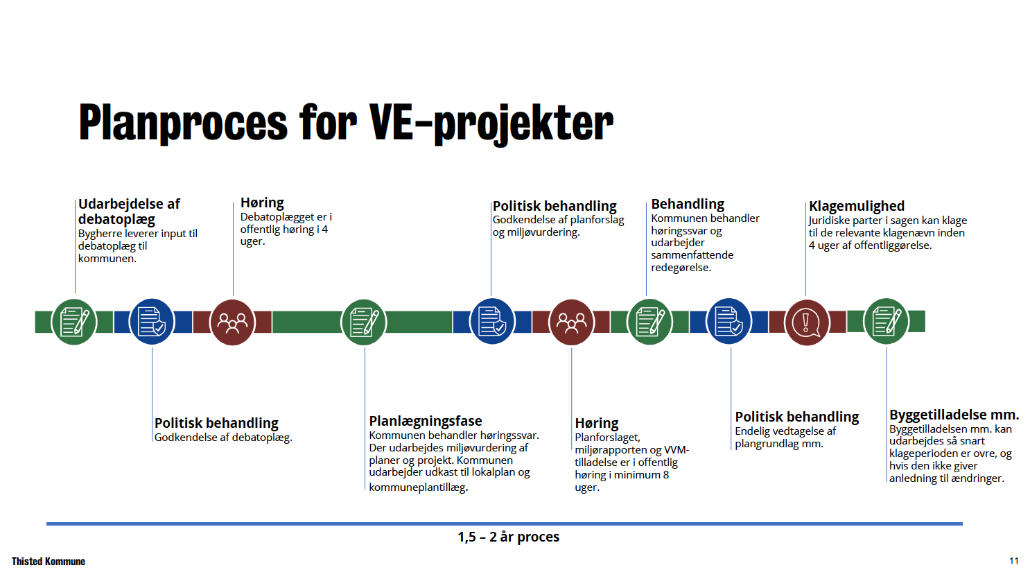 Planproces for VE-projekter
